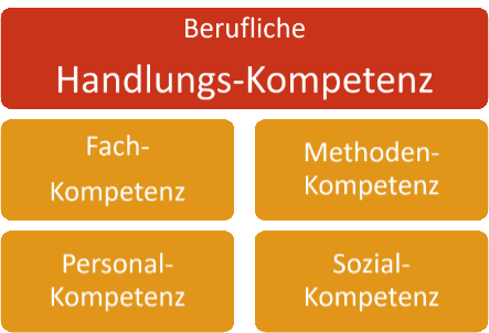 Grafische Darstellung der Handlungskompetenz
