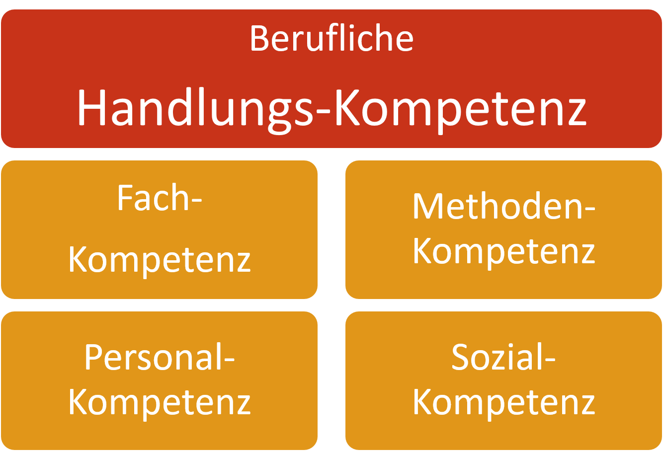 Grafische Darstellung der Handluns-Kompetenz